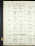 Alaska, U.S., Pribilof Islands Vital Records and Census Records, 1877-1970
